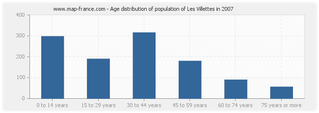 Age distribution of population of Les Villettes in 2007